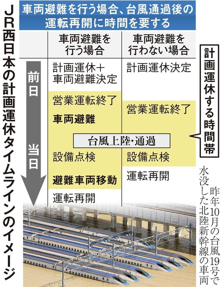 台風シーズン 浸水対策急ぐ 鉄道各社「想定外に備え」