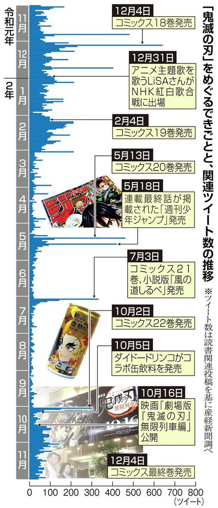 「鬼滅の刃」書籍ランキング独占 ツイート数・紅白や映画…節目で急増