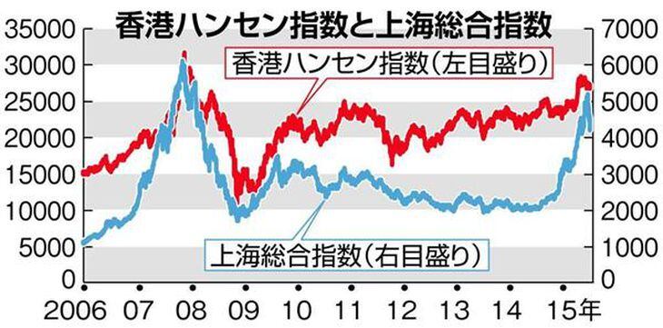香港ハンセン指数と上海総合指数
