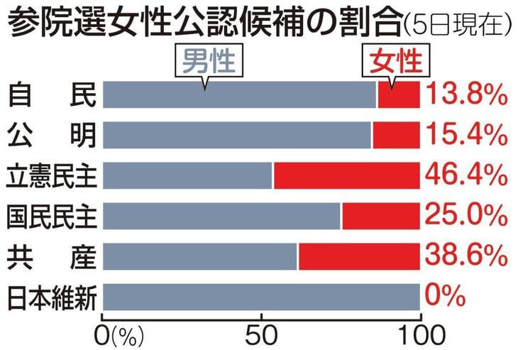 【政治デスクノート】「男女候補同数」へ順法精神のかけらもない政党