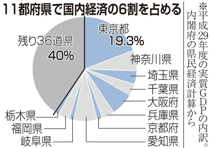 GDP2・5兆円損失も 緊急事態宣言11都府県に拡大 外出自粛で消費減 トラベル停止も影響